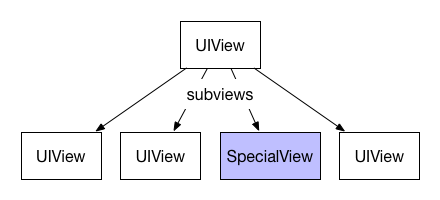 An example view hierarchy.